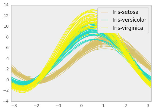 _images/andrews_curves.png