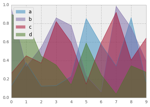 _images/area_plot_unstacked.png