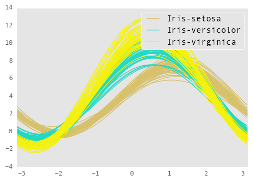 _images/andrews_curves.png