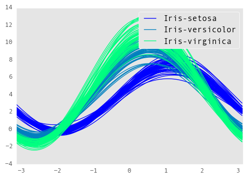 _images/andrews_curve_winter.png