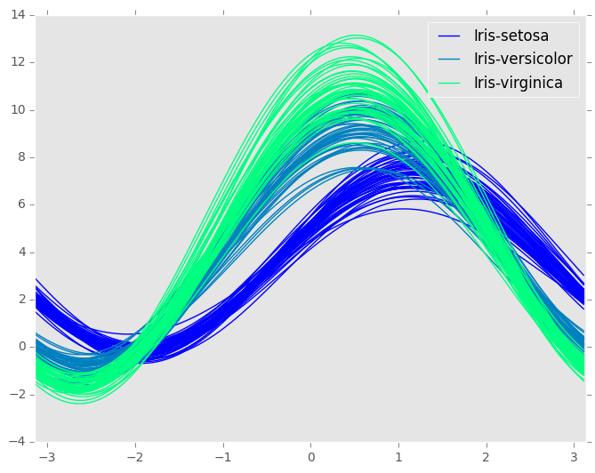 _images/andrews_curve_winter.png