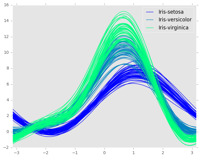 http://pandas.pydata.org/pandas-docs/version/0.19.2/_images/andrews_curve_winter.png