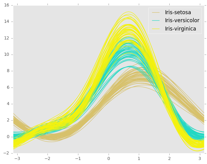 http://pandas.pydata.org/pandas-docs/version/0.19.2/_images/andrews_curves.png