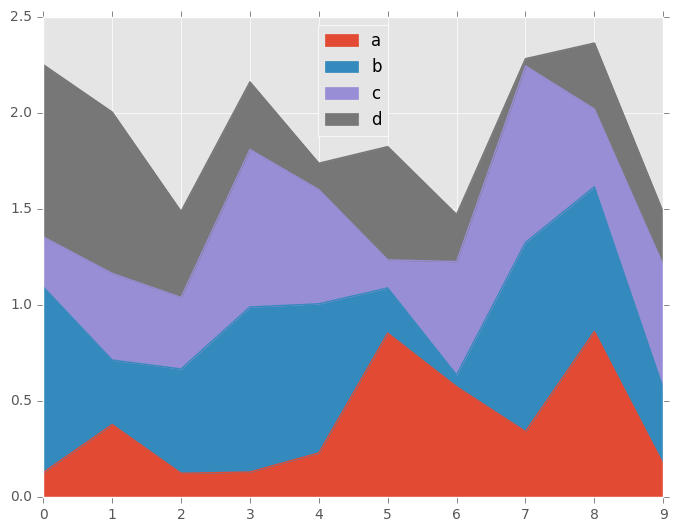 http://pandas.pydata.org/pandas-docs/version/0.19.2/_images/area_plot_stacked.png