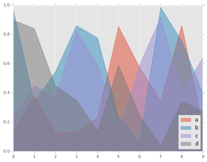 http://pandas.pydata.org/pandas-docs/version/0.19.2/_images/area_plot_unstacked.png