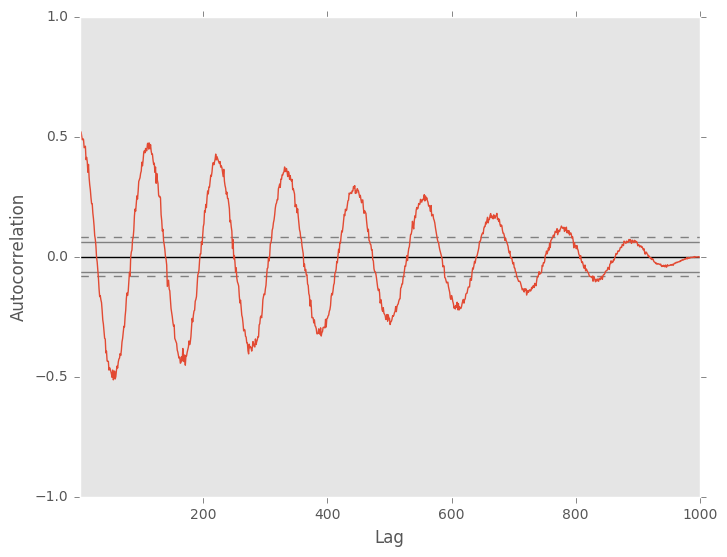 http://pandas.pydata.org/pandas-docs/version/0.19.2/_images/autocorrelation_plot.png