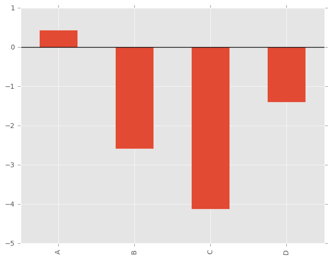 http://pandas.pydata.org/pandas-docs/version/0.19.2/_images/bar_plot_ex.png