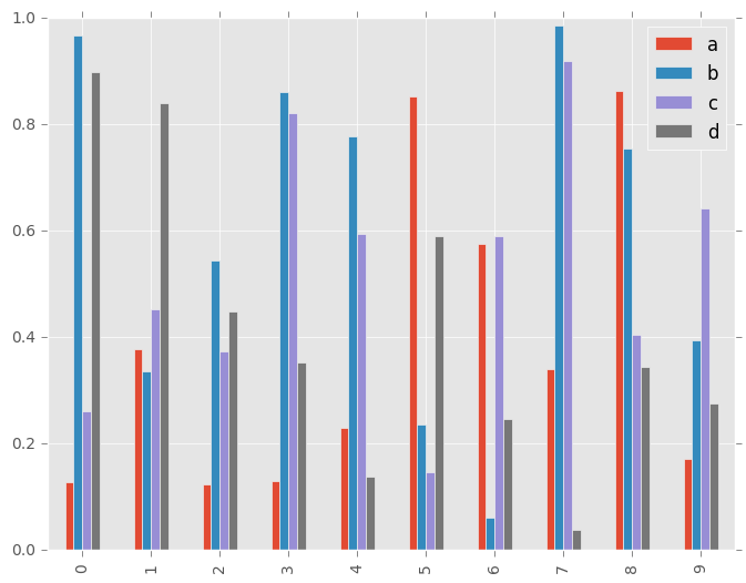 http://pandas.pydata.org/pandas-docs/version/0.19.2/_images/bar_plot_multi_ex.png