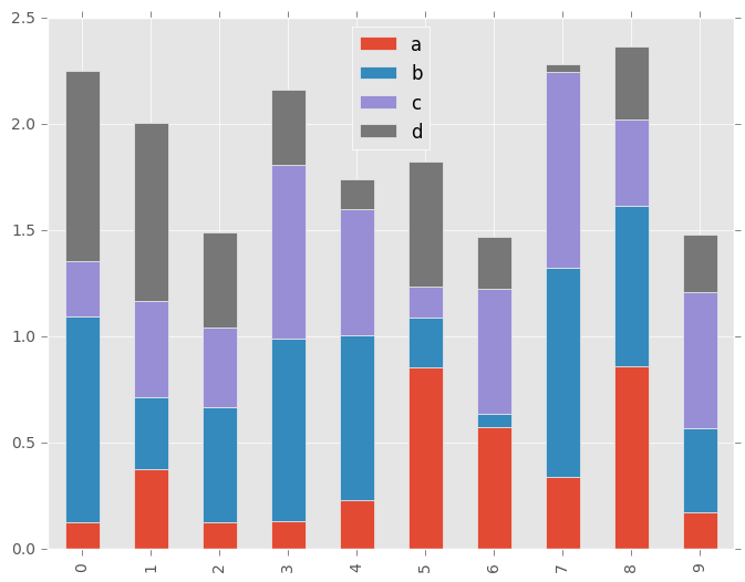 http://pandas.pydata.org/pandas-docs/version/0.19.2/_images/bar_plot_stacked_ex.png