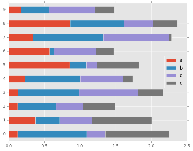 http://pandas.pydata.org/pandas-docs/version/0.19.2/_images/barh_plot_stacked_ex.png