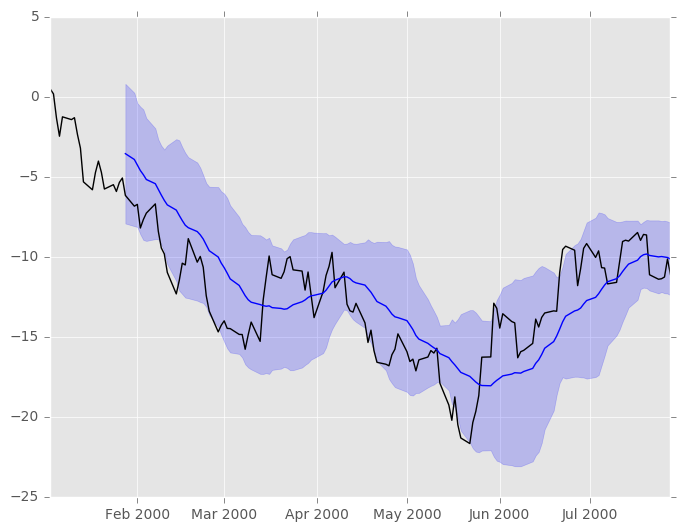 http://pandas.pydata.org/pandas-docs/version/0.19.2/_images/bollinger.png