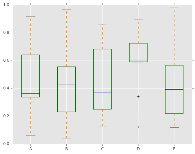 http://pandas.pydata.org/pandas-docs/version/0.19.2/_images/box_new_colorize.png