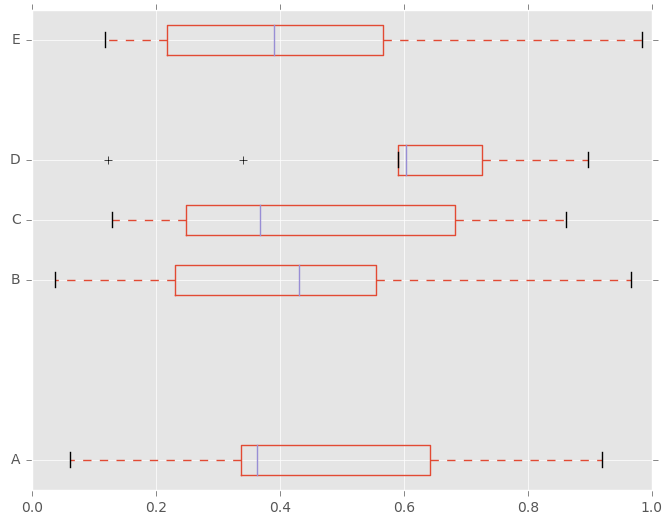 http://pandas.pydata.org/pandas-docs/version/0.19.2/_images/box_new_kwargs.png