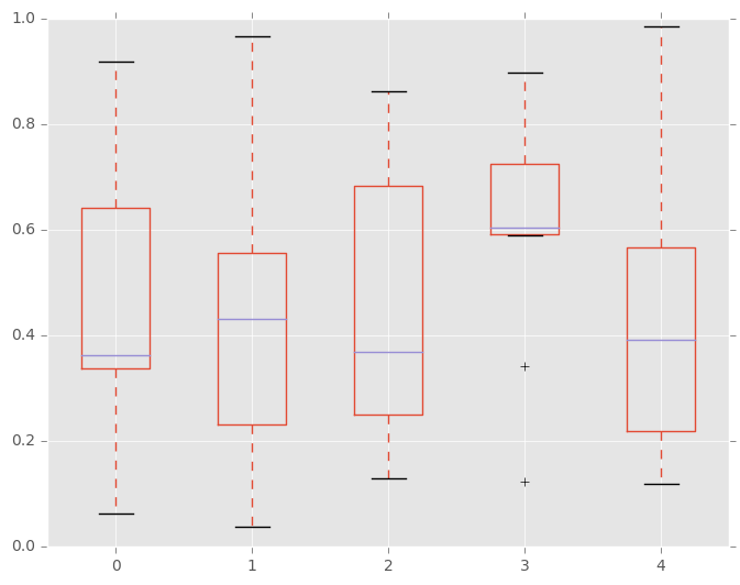 http://pandas.pydata.org/pandas-docs/version/0.19.2/_images/box_plot_ex.png