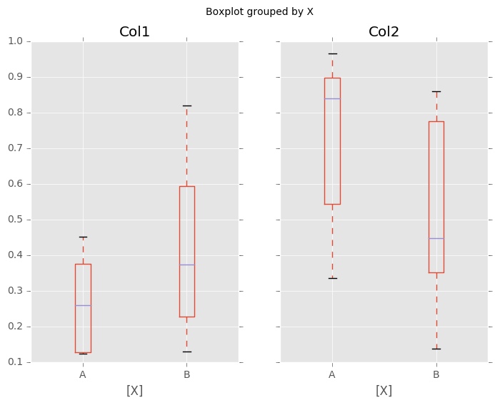 http://pandas.pydata.org/pandas-docs/version/0.19.2/_images/box_plot_ex2.png