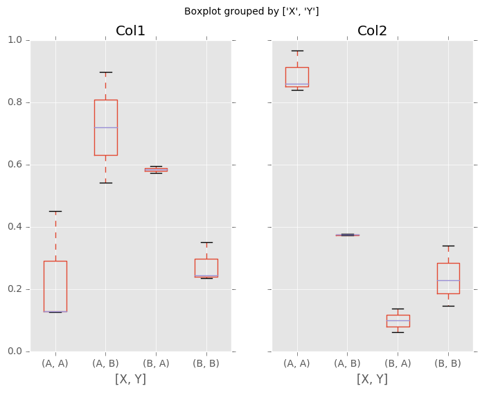 http://pandas.pydata.org/pandas-docs/version/0.19.2/_images/box_plot_ex3.png