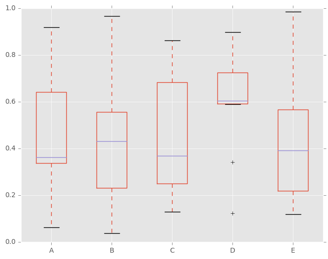 http://pandas.pydata.org/pandas-docs/version/0.19.2/_images/box_plot_new.png