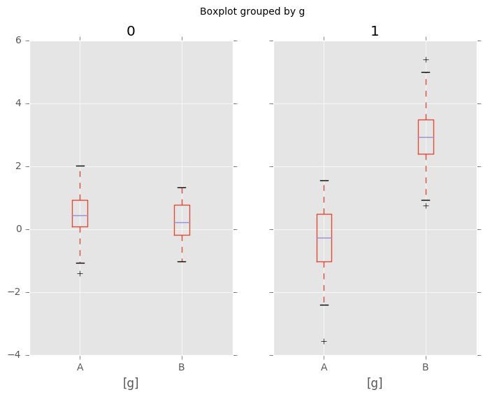 http://pandas.pydata.org/pandas-docs/version/0.19.2/_images/boxplot_groupby.png