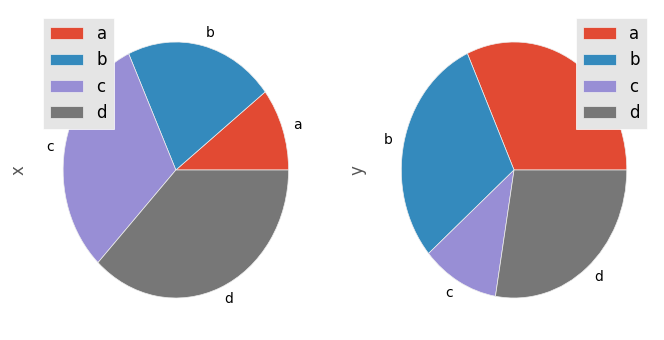 http://pandas.pydata.org/pandas-docs/version/0.19.2/_images/df_pie_plot.png