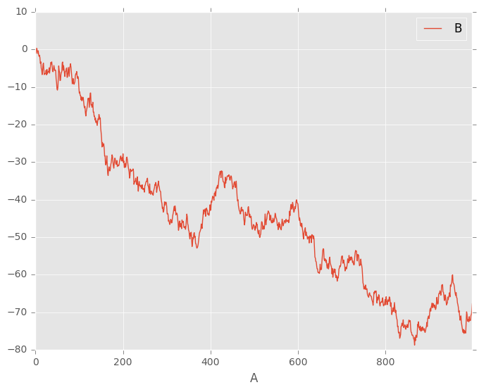 http://pandas.pydata.org/pandas-docs/version/0.19.2/_images/df_plot_xy.png