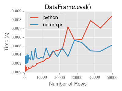 http://pandas.pydata.org/pandas-docs/version/0.19.2/_images/eval-perf-small.png