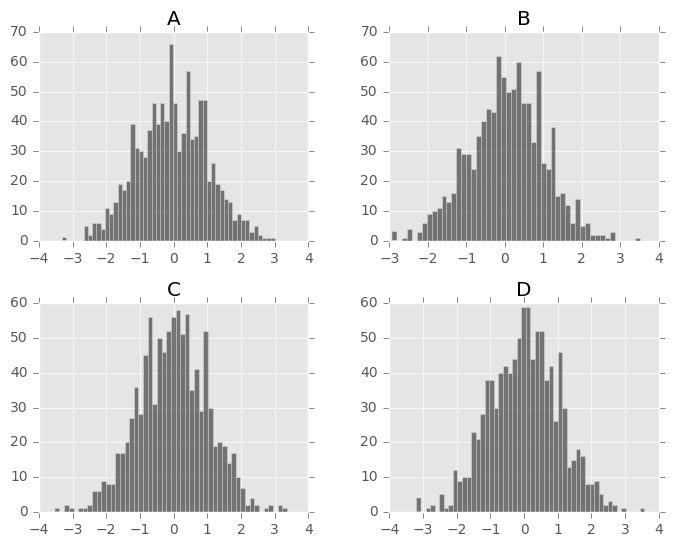 http://pandas.pydata.org/pandas-docs/version/0.19.2/_images/frame_hist_ex.png