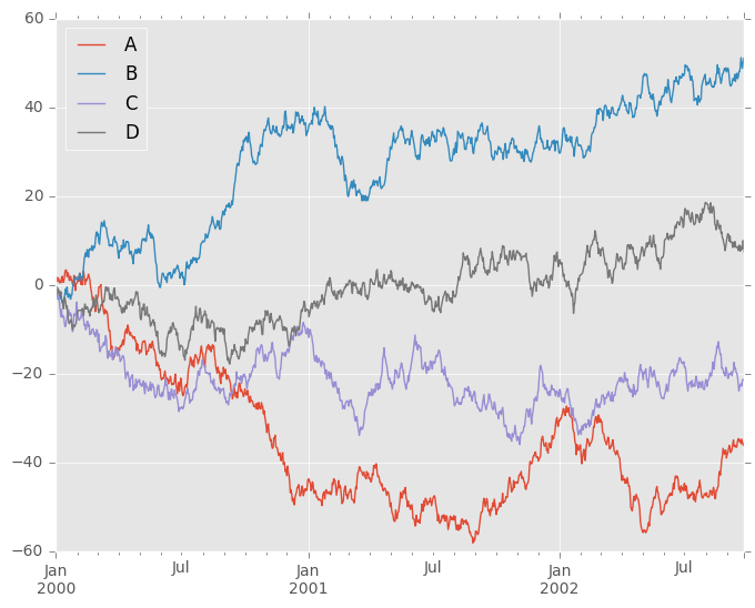 http://pandas.pydata.org/pandas-docs/version/0.19.2/_images/frame_plot_basic.png