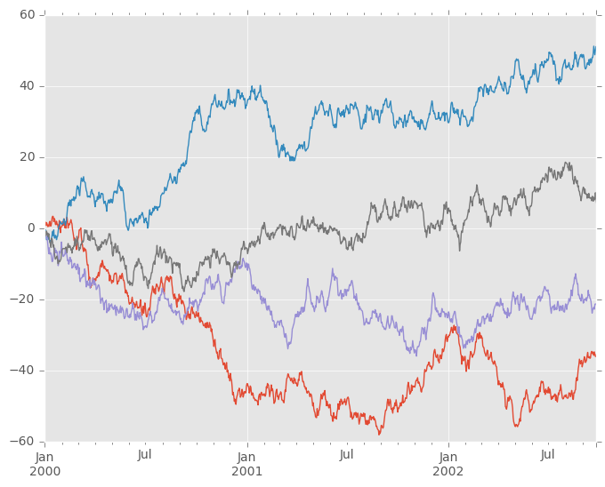 http://pandas.pydata.org/pandas-docs/version/0.19.2/_images/frame_plot_basic_noleg.png