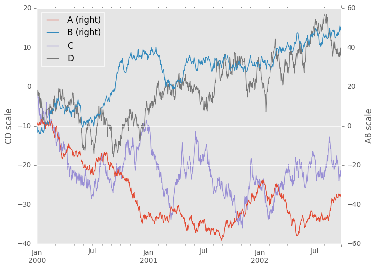 http://pandas.pydata.org/pandas-docs/version/0.19.2/_images/frame_plot_secondary_y.png