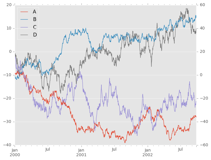 http://pandas.pydata.org/pandas-docs/version/0.19.2/_images/frame_plot_secondary_y_no_right.png