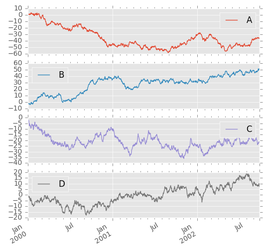 http://pandas.pydata.org/pandas-docs/version/0.19.2/_images/frame_plot_subplots.png