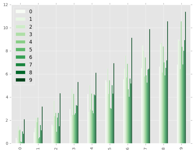 http://pandas.pydata.org/pandas-docs/version/0.19.2/_images/greens.png