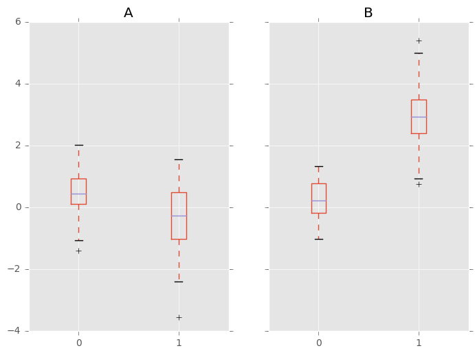 http://pandas.pydata.org/pandas-docs/version/0.19.2/_images/groupby_boxplot_vis.png