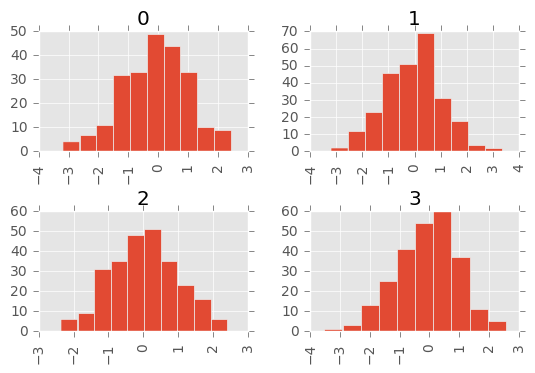 http://pandas.pydata.org/pandas-docs/version/0.19.2/_images/grouped_hist.png