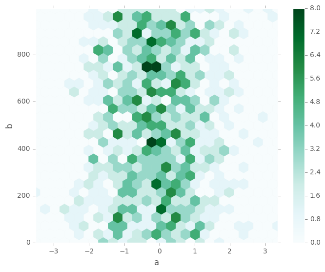 http://pandas.pydata.org/pandas-docs/version/0.19.2/_images/hexbin_plot.png