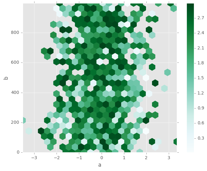 http://pandas.pydata.org/pandas-docs/version/0.19.2/_images/hexbin_plot_agg.png