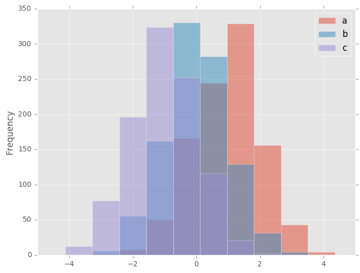 http://pandas.pydata.org/pandas-docs/version/0.19.2/_images/hist_new.png