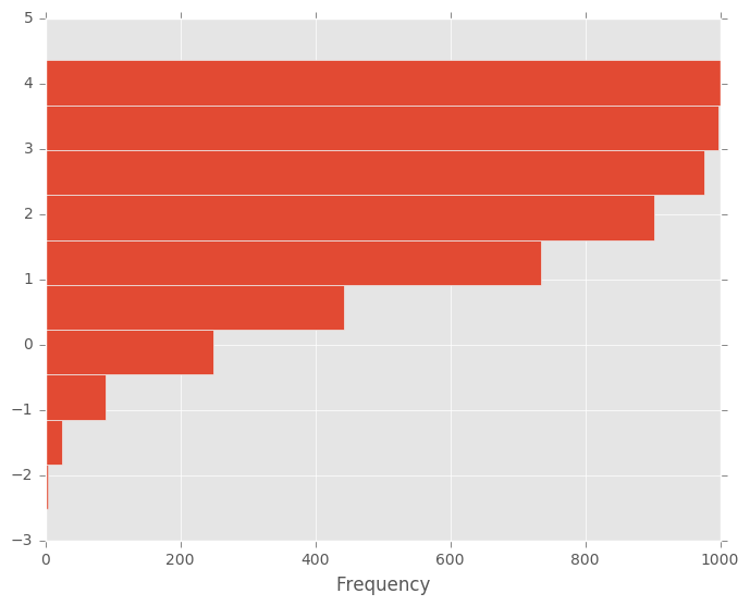 http://pandas.pydata.org/pandas-docs/version/0.19.2/_images/hist_new_kwargs.png