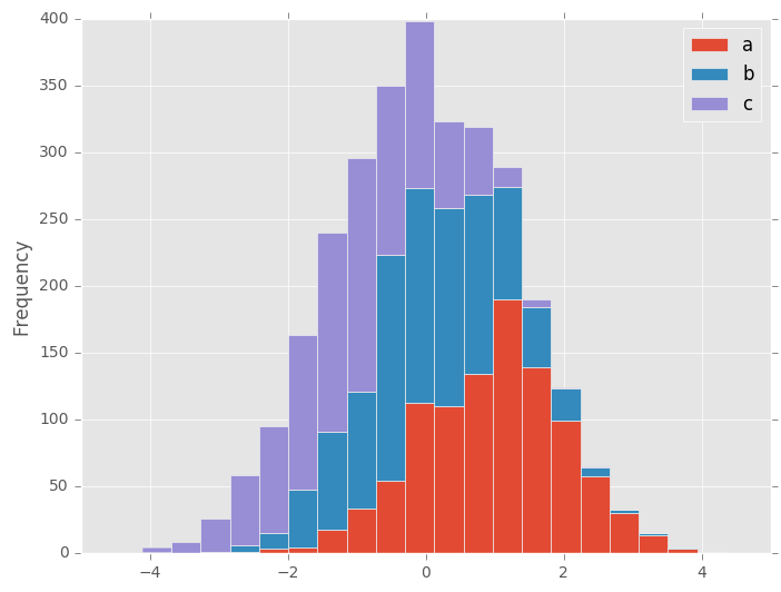 http://pandas.pydata.org/pandas-docs/version/0.19.2/_images/hist_new_stacked.png