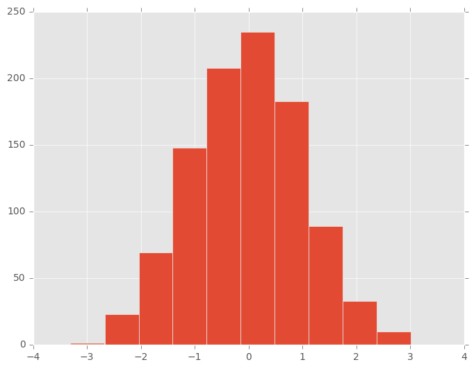 http://pandas.pydata.org/pandas-docs/version/0.19.2/_images/hist_plot_ex.png