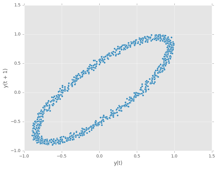 http://pandas.pydata.org/pandas-docs/version/0.19.2/_images/lag_plot.png