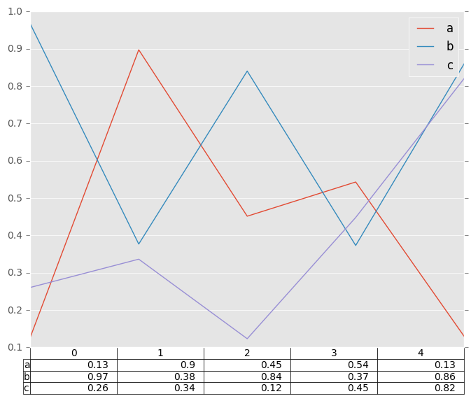 http://pandas.pydata.org/pandas-docs/version/0.19.2/_images/line_plot_table_data.png