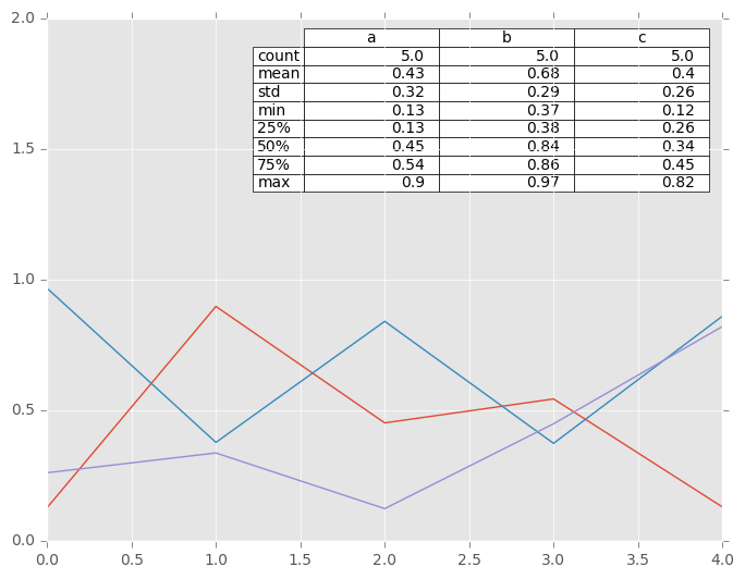 http://pandas.pydata.org/pandas-docs/version/0.19.2/_images/line_plot_table_describe.png