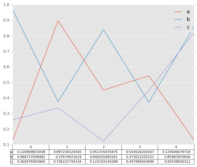 http://pandas.pydata.org/pandas-docs/version/0.19.2/_images/line_plot_table_true.png