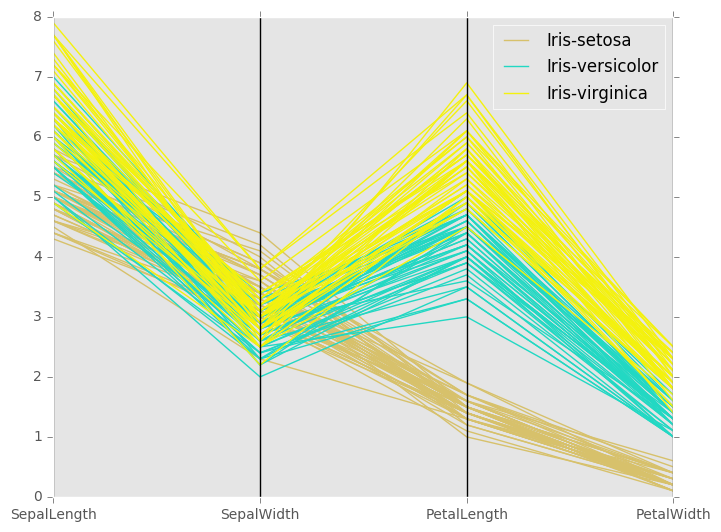 http://pandas.pydata.org/pandas-docs/version/0.19.2/_images/parallel_coordinates.png