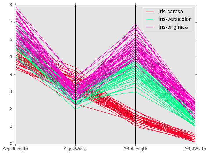 http://pandas.pydata.org/pandas-docs/version/0.19.2/_images/parallel_gist_rainbow.png