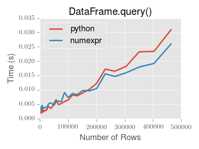 http://pandas.pydata.org/pandas-docs/version/0.19.2/_images/query-perf-small.png