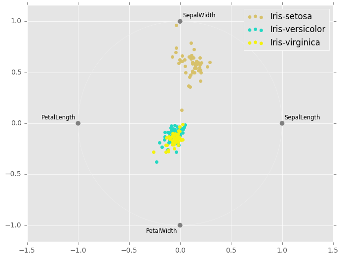 http://pandas.pydata.org/pandas-docs/version/0.19.2/_images/radviz.png