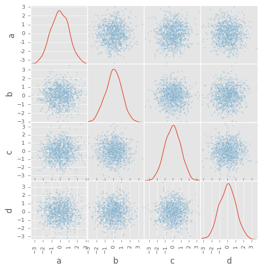 http://pandas.pydata.org/pandas-docs/version/0.19.2/_images/scatter_matrix_kde.png