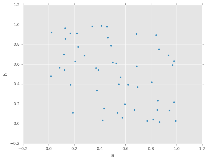 http://pandas.pydata.org/pandas-docs/version/0.19.2/_images/scatter_plot.png